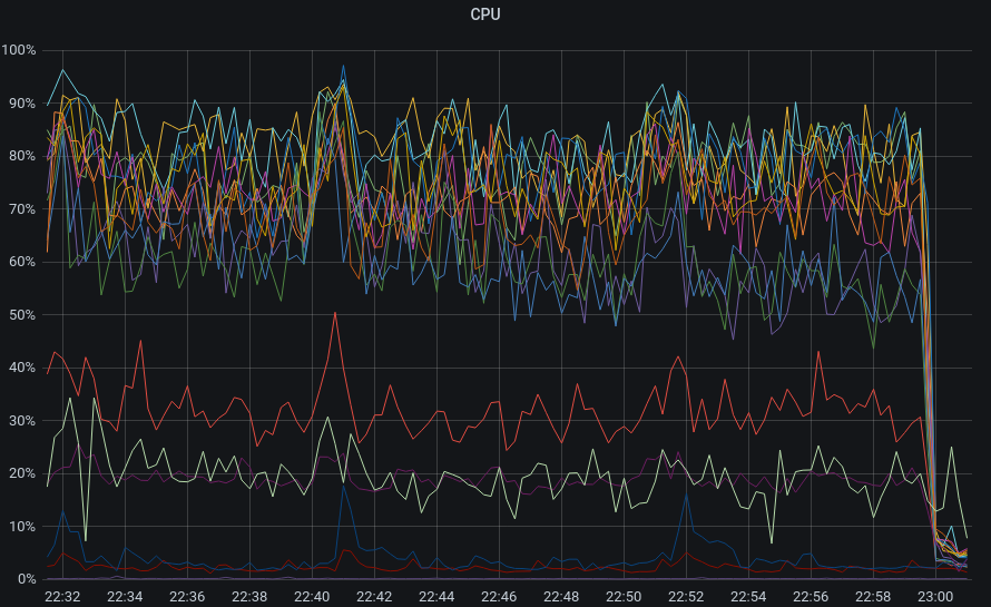 Die CPU-Last aller Abstimmungsgrün-Server brach innerhalb von wenigen Sekunden von 80% auf quasi 0% ein.